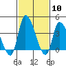 West Creek tide chart for Saturday, February 10, 2024