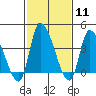 West Creek tide chart for Sunday, February 11, 2024