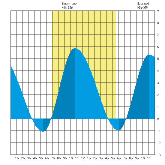 West Creek tide chart for Monday, February 12, 2024
