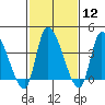 West Creek tide chart for Monday, February 12, 2024