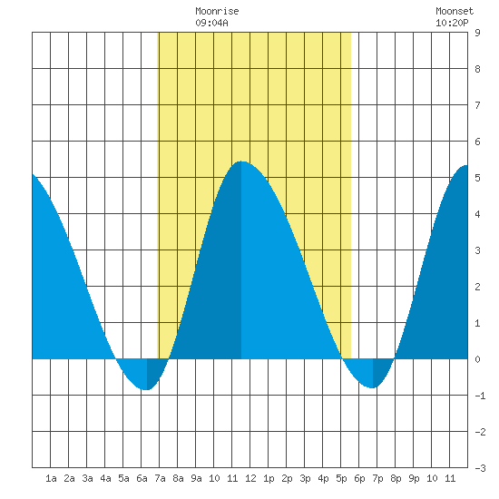 West Creek tide chart for Tuesday, February 13, 2024