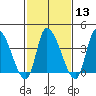 West Creek tide chart for Tuesday, February 13, 2024
