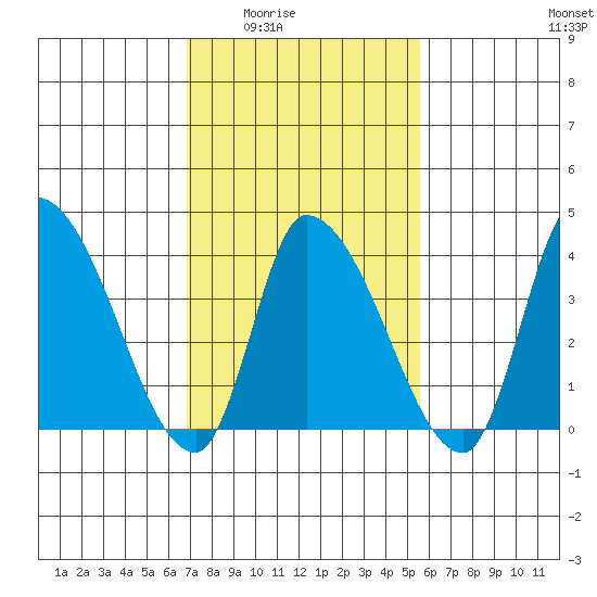 West Creek tide chart for Wednesday, February 14, 2024