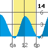 West Creek tide chart for Wednesday, February 14, 2024