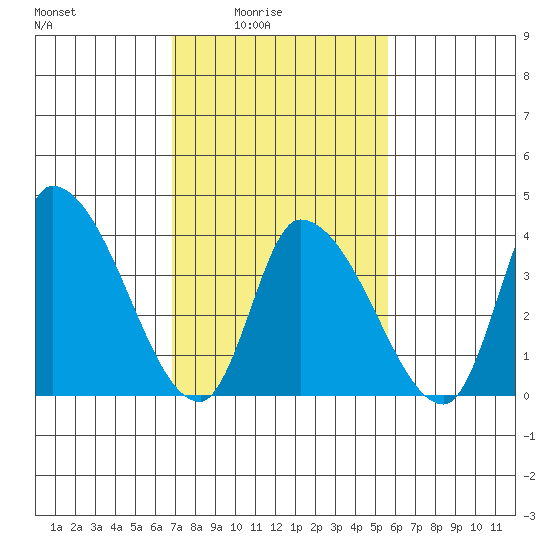 West Creek tide chart for Thursday, February 15, 2024