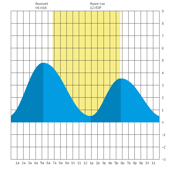 West Creek tide chart for Monday, February 19, 2024