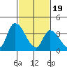 West Creek tide chart for Monday, February 19, 2024