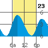 West Creek tide chart for Friday, February 23, 2024