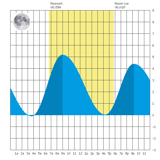 West Creek tide chart for Saturday, February 24, 2024