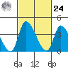 West Creek tide chart for Saturday, February 24, 2024