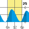 West Creek tide chart for Sunday, February 25, 2024