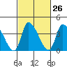 West Creek tide chart for Monday, February 26, 2024