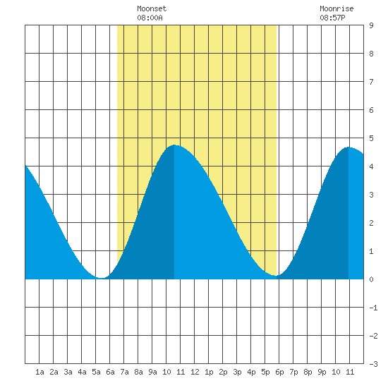 West Creek tide chart for Tuesday, February 27, 2024