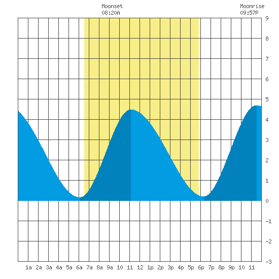 West Creek tide chart for Wednesday, February 28, 2024