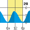 West Creek tide chart for Wednesday, February 28, 2024