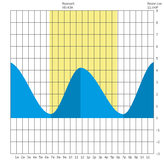 West Creek tide chart for Thursday, February 29, 2024