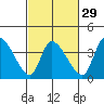 West Creek tide chart for Thursday, February 29, 2024