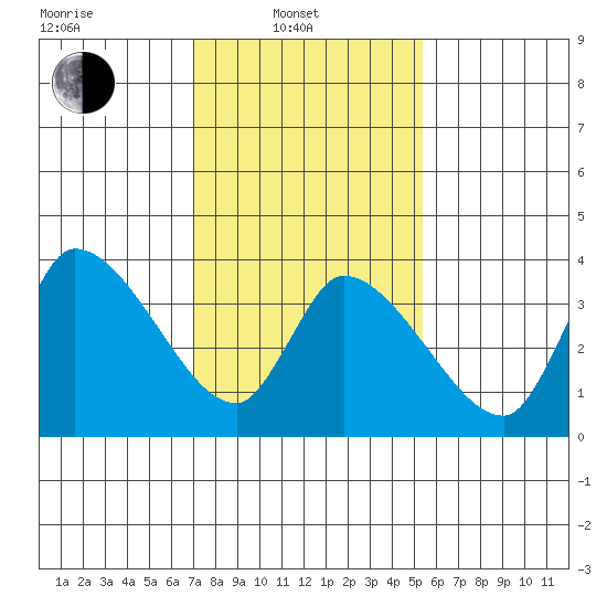 West Creek tide chart for Friday, February 2, 2024
