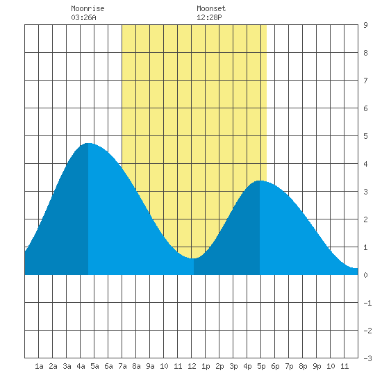 West Creek tide chart for Monday, February 5, 2024