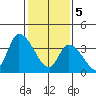 West Creek tide chart for Monday, February 5, 2024