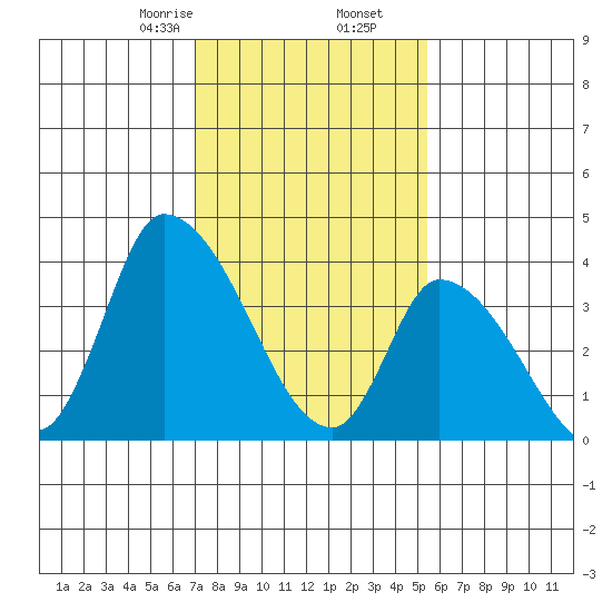 West Creek tide chart for Tuesday, February 6, 2024