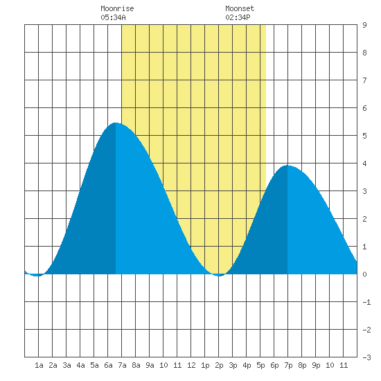 West Creek tide chart for Wednesday, February 7, 2024