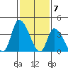 West Creek tide chart for Wednesday, February 7, 2024