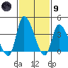 West Creek tide chart for Friday, February 9, 2024