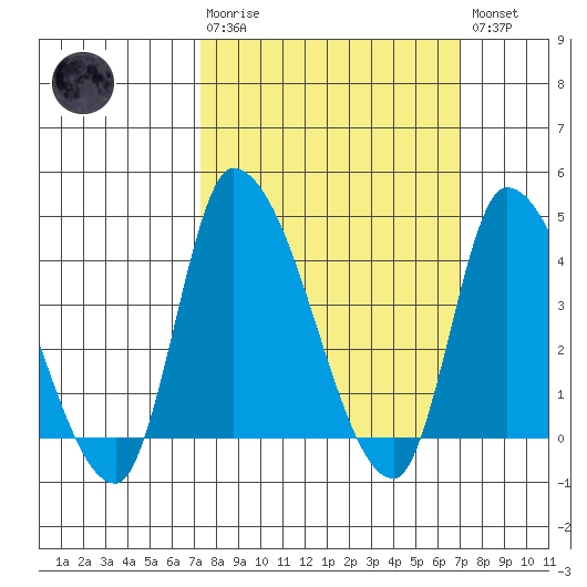 West Creek tide chart for Sunday, March 10, 2024