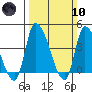 West Creek tide chart for Sunday, March 10, 2024