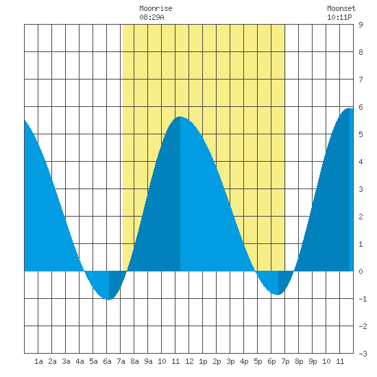 West Creek tide chart for Tuesday, March 12, 2024