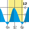 West Creek tide chart for Tuesday, March 12, 2024
