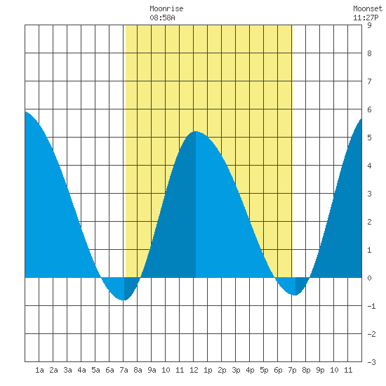 West Creek tide chart for Wednesday, March 13, 2024