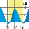 West Creek tide chart for Wednesday, March 13, 2024