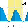 West Creek tide chart for Thursday, March 14, 2024