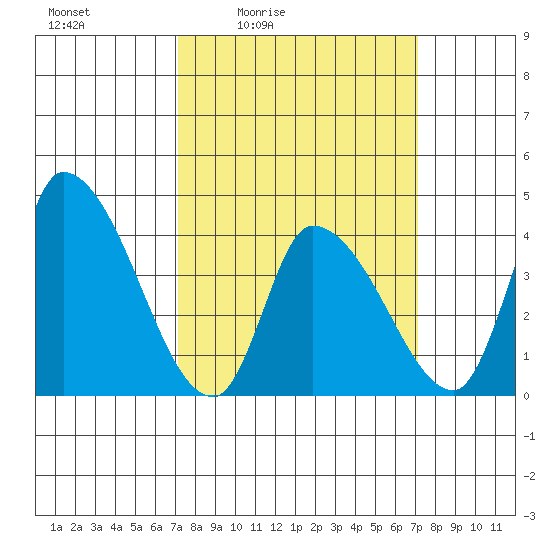 West Creek tide chart for Friday, March 15, 2024