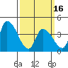 West Creek tide chart for Saturday, March 16, 2024