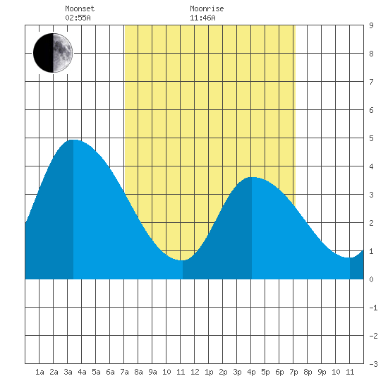 West Creek tide chart for Sunday, March 17, 2024