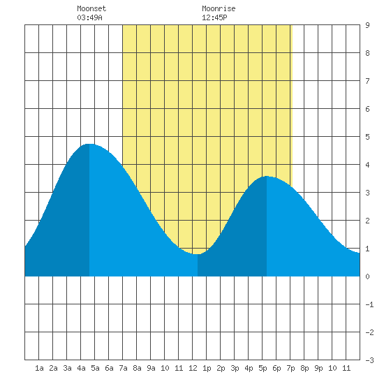 West Creek tide chart for Monday, March 18, 2024