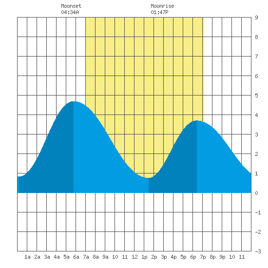 West Creek tide chart for Tuesday, March 19, 2024