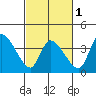 West Creek tide chart for Friday, March 1, 2024