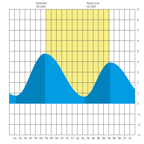 West Creek tide chart for Wednesday, March 20, 2024