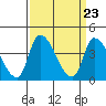 West Creek tide chart for Saturday, March 23, 2024