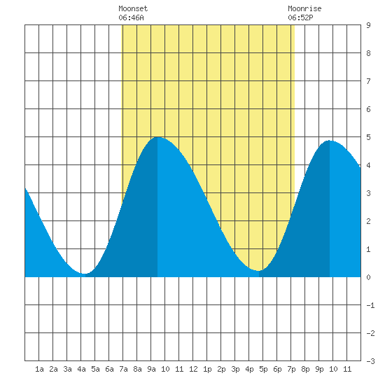 West Creek tide chart for Sunday, March 24, 2024