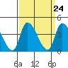 West Creek tide chart for Sunday, March 24, 2024
