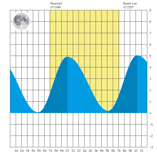 West Creek tide chart for Monday, March 25, 2024