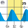 West Creek tide chart for Monday, March 25, 2024