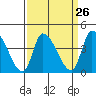 West Creek tide chart for Tuesday, March 26, 2024