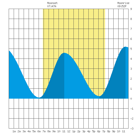 West Creek tide chart for Wednesday, March 27, 2024