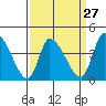 West Creek tide chart for Wednesday, March 27, 2024